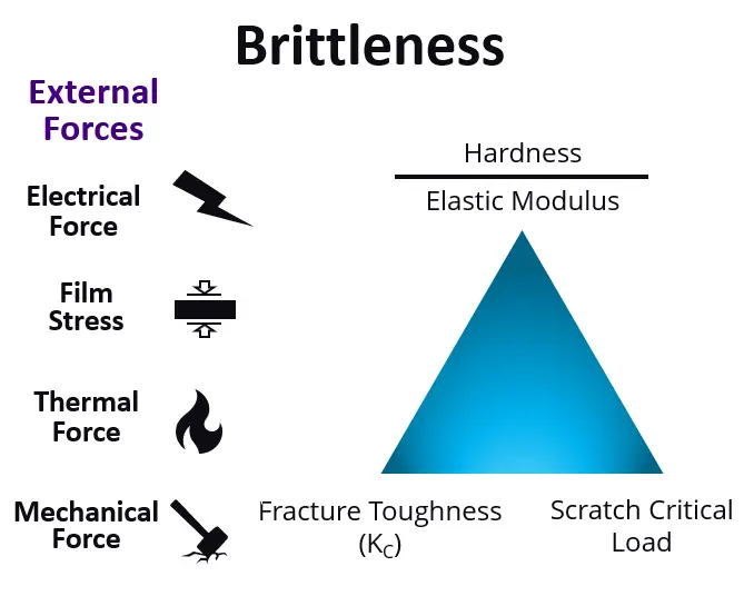 Brittleness influenced by external forces